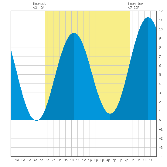 Pulpit Harbor tide chart for Sunday, August 18, 2024