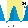 Pulpit Harbor tide chart for Tuesday, August 20, 2024