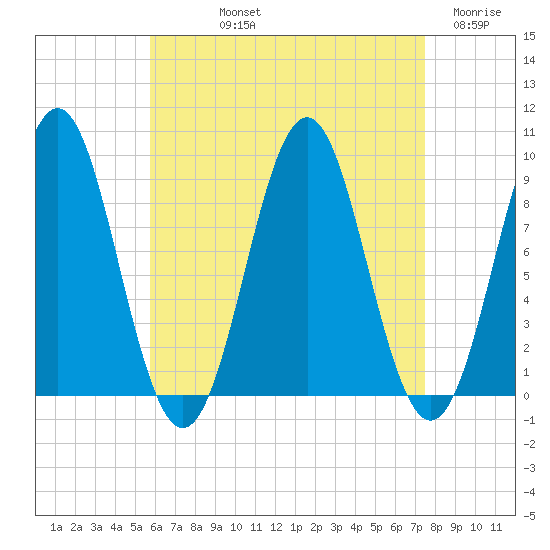 Pulpit Harbor tide chart for Thursday, August 22, 2024