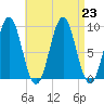 Pulpit Harbor tide chart for Friday, August 23, 2024