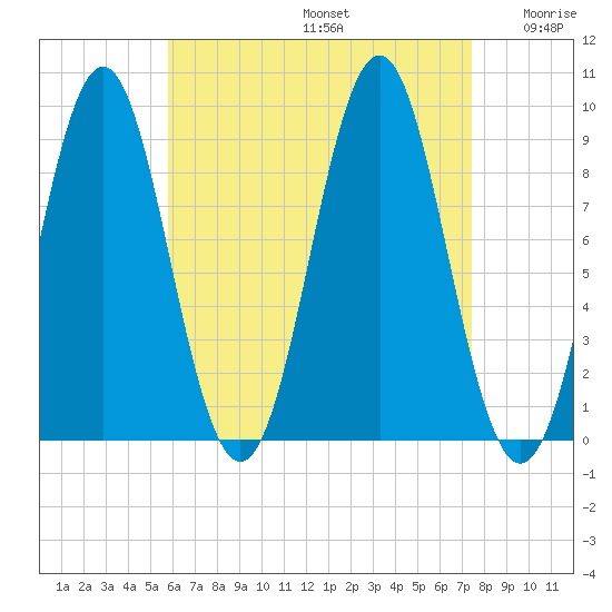 Pulpit Harbor tide chart for Saturday, August 24, 2024