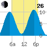 Pulpit Harbor tide chart for Monday, August 26, 2024