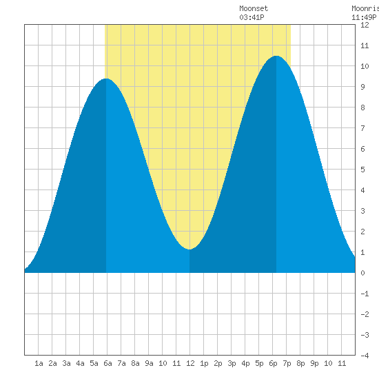 Pulpit Harbor tide chart for Tuesday, August 27, 2024