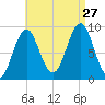 Pulpit Harbor tide chart for Tuesday, August 27, 2024