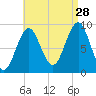Pulpit Harbor tide chart for Wednesday, August 28, 2024