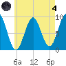 Pulpit Harbor tide chart for Sunday, August 4, 2024
