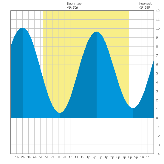 Pulpit Harbor tide chart for Thursday, August 8, 2024