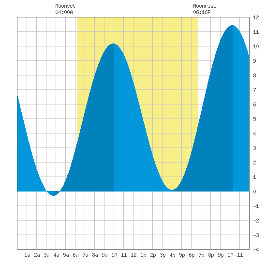 Pulpit Harbor tide chart for Monday, September 16, 2024