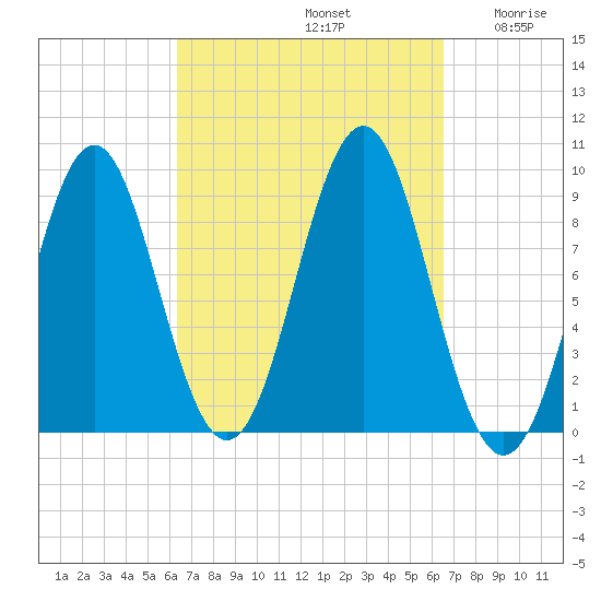 Pulpit Harbor tide chart for Sunday, September 22, 2024