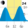 Pulpit Harbor tide chart for Tuesday, September 24, 2024