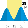 Pulpit Harbor tide chart for Wednesday, September 25, 2024