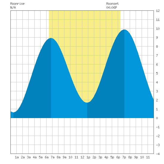 Pulpit Harbor tide chart for Thursday, September 26, 2024