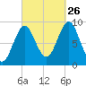 Pulpit Harbor tide chart for Thursday, September 26, 2024