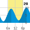 Pulpit Harbor tide chart for Saturday, September 28, 2024