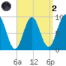 Pulpit Harbor tide chart for Monday, September 2, 2024