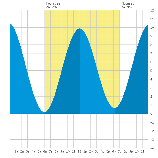 Pulpit Harbor tide chart for Tuesday, September 3, 2024