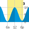 Pulpit Harbor tide chart for Tuesday, September 3, 2024