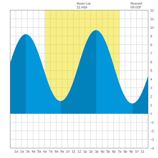 Pulpit Harbor tide chart for Sunday, September 8, 2024