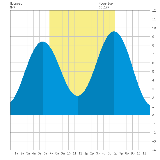 Pulpit Harbor tide chart for Friday, October 11, 2024