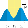 Pulpit Harbor tide chart for Friday, October 11, 2024