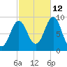 Pulpit Harbor tide chart for Saturday, October 12, 2024