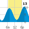 Pulpit Harbor tide chart for Sunday, October 13, 2024