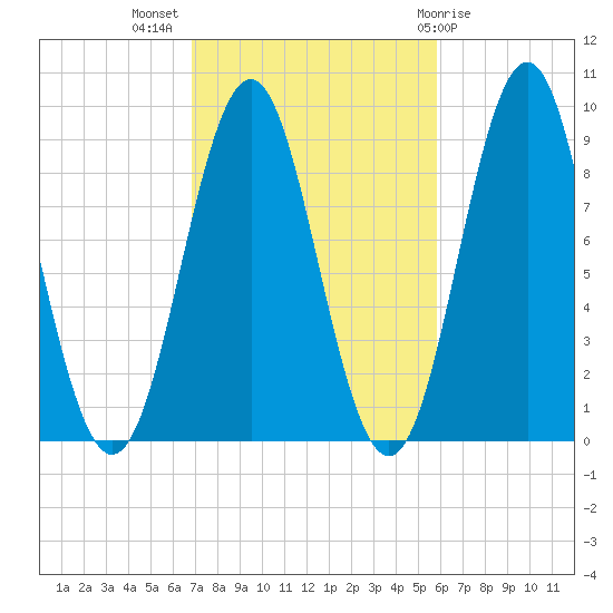 Pulpit Harbor tide chart for Tuesday, October 15, 2024