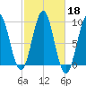 Pulpit Harbor tide chart for Friday, October 18, 2024