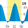 Pulpit Harbor tide chart for Saturday, October 19, 2024