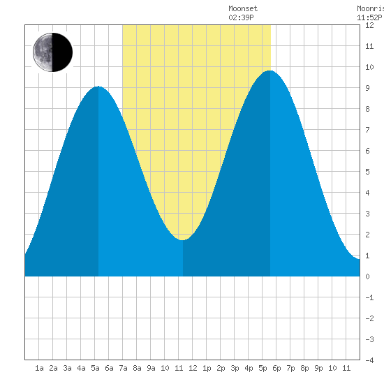 Pulpit Harbor tide chart for Thursday, October 24, 2024
