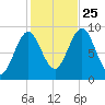 Pulpit Harbor tide chart for Friday, October 25, 2024