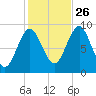 Pulpit Harbor tide chart for Saturday, October 26, 2024