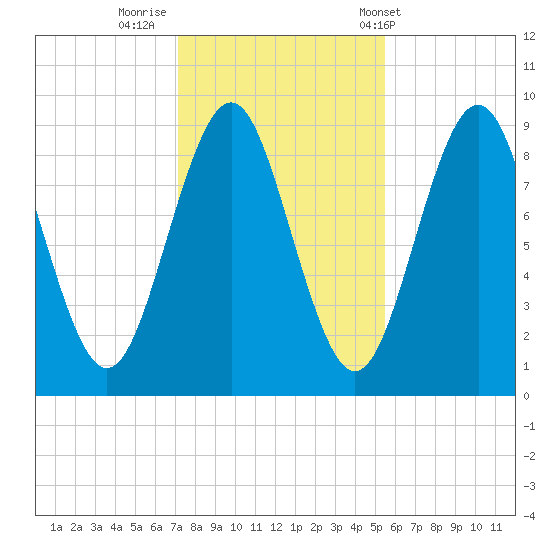 Pulpit Harbor tide chart for Tuesday, October 29, 2024