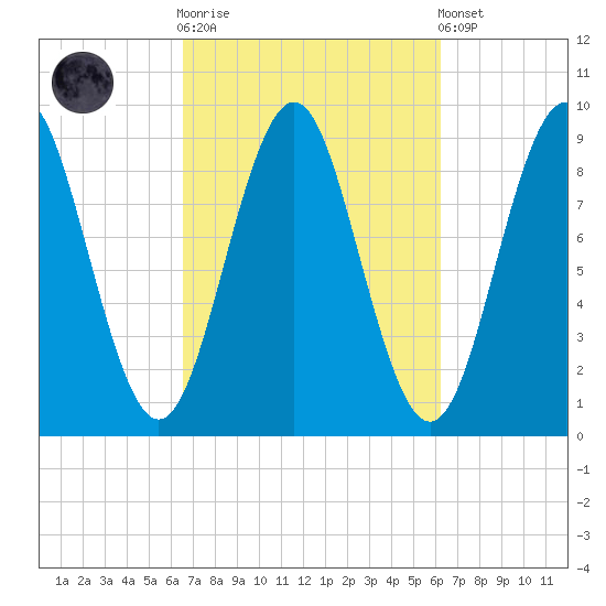 Pulpit Harbor tide chart for Wednesday, October 2, 2024