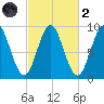 Pulpit Harbor tide chart for Wednesday, October 2, 2024