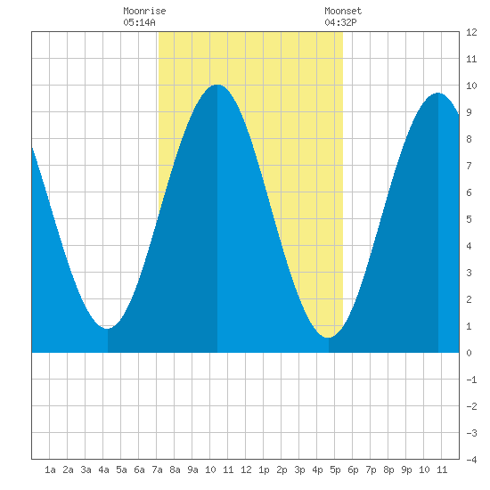 Pulpit Harbor tide chart for Wednesday, October 30, 2024