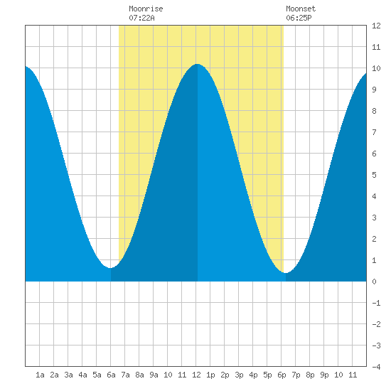 Pulpit Harbor tide chart for Thursday, October 3, 2024