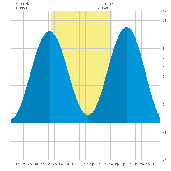 Pulpit Harbor tide chart for Monday, November 11, 2024