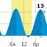 Pulpit Harbor tide chart for Wednesday, November 13, 2024
