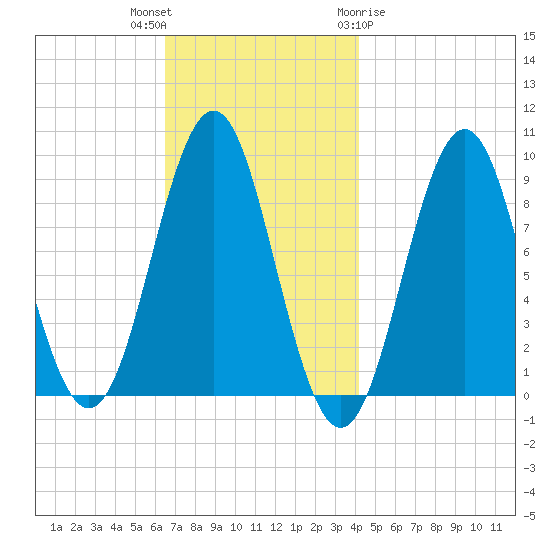 Pulpit Harbor tide chart for Thursday, November 14, 2024