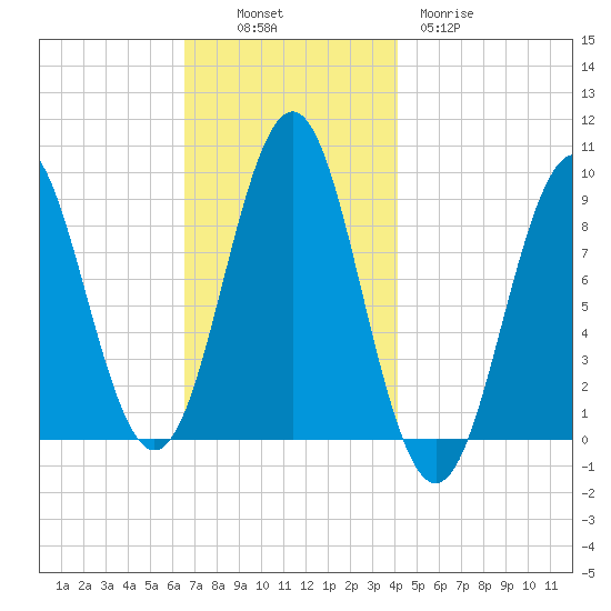 Pulpit Harbor tide chart for Sunday, November 17, 2024