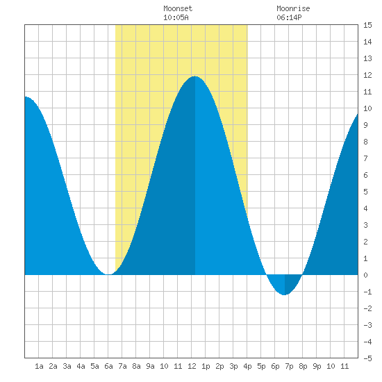 Pulpit Harbor tide chart for Monday, November 18, 2024