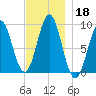 Pulpit Harbor tide chart for Monday, November 18, 2024
