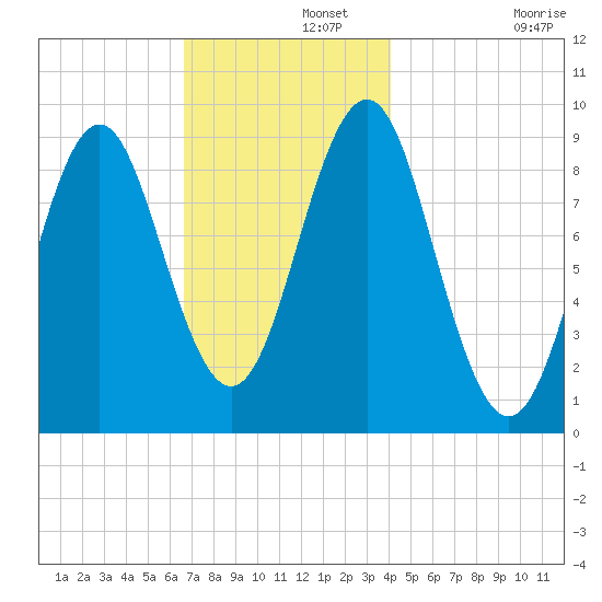 Pulpit Harbor tide chart for Thursday, November 21, 2024