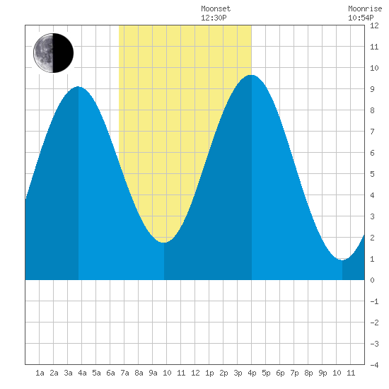 Pulpit Harbor tide chart for Friday, November 22, 2024