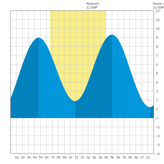 Pulpit Harbor tide chart for Saturday, November 23, 2024