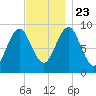 Pulpit Harbor tide chart for Saturday, November 23, 2024