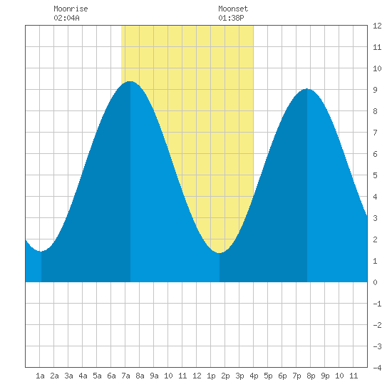Pulpit Harbor tide chart for Tuesday, November 26, 2024