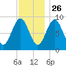 Pulpit Harbor tide chart for Tuesday, November 26, 2024