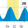 Pulpit Harbor tide chart for Thursday, November 28, 2024